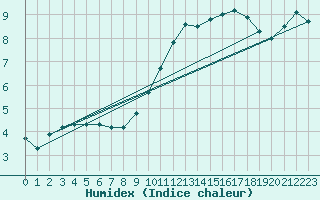 Courbe de l'humidex pour Brive-Laroche (19)
