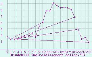 Courbe du refroidissement olien pour Leign-les-Bois (86)
