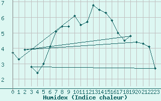 Courbe de l'humidex pour Weybourne
