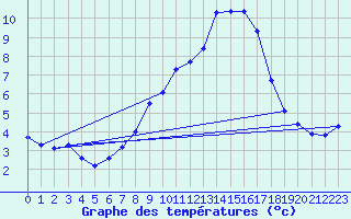 Courbe de tempratures pour Ingelfingen-Stachenh