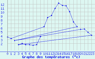 Courbe de tempratures pour Gap-Sud (05)