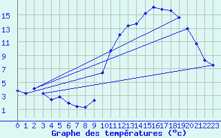 Courbe de tempratures pour Mendive (64)