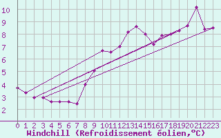 Courbe du refroidissement olien pour Engins (38)