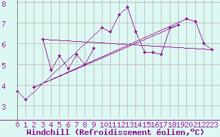 Courbe du refroidissement olien pour Biarritz (64)