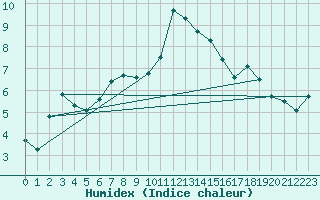 Courbe de l'humidex pour Klippeneck