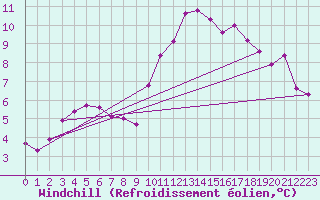 Courbe du refroidissement olien pour Sain-Bel (69)