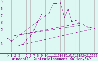Courbe du refroidissement olien pour Thorney Island