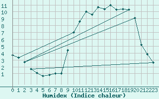 Courbe de l'humidex pour Merendree (Be)