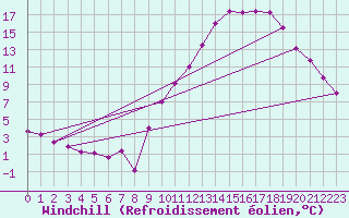 Courbe du refroidissement olien pour Embrun (05)