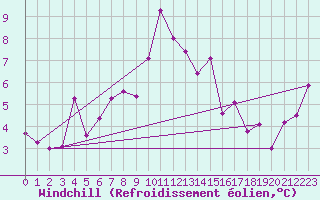 Courbe du refroidissement olien pour Grand Saint Bernard (Sw)
