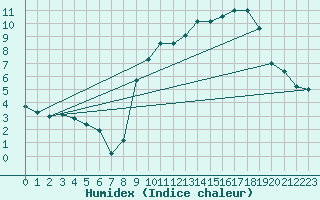 Courbe de l'humidex pour Buzenol (Be)