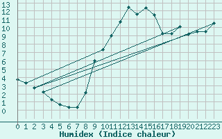 Courbe de l'humidex pour Portoroz / Secovlje