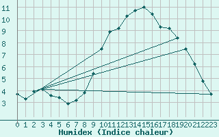 Courbe de l'humidex pour Courcouronnes (91)