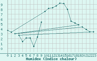 Courbe de l'humidex pour Orange (84)