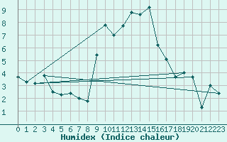 Courbe de l'humidex pour Roncesvalles
