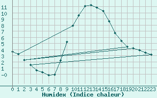 Courbe de l'humidex pour Murau