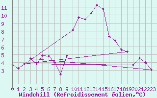 Courbe du refroidissement olien pour Epinal (88)