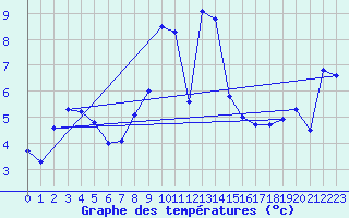 Courbe de tempratures pour Gschenen