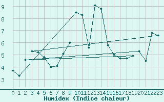 Courbe de l'humidex pour Gschenen