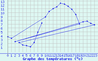 Courbe de tempratures pour Weissenburg