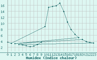 Courbe de l'humidex pour Bousson (It)