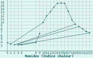 Courbe de l'humidex pour Aranguren, Ilundain