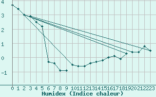 Courbe de l'humidex pour Schleiz