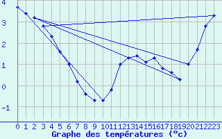 Courbe de tempratures pour Mont-Aigoual (30)