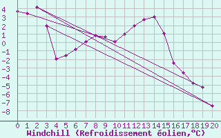 Courbe du refroidissement olien pour Penhas Douradas