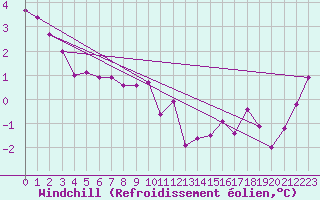 Courbe du refroidissement olien pour Penteleu