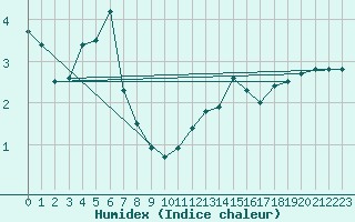 Courbe de l'humidex pour Pointe de Chassiron (17)