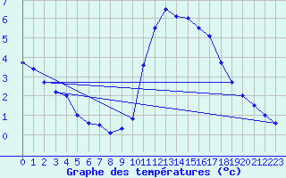 Courbe de tempratures pour Angoulme - Brie Champniers (16)