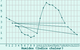 Courbe de l'humidex pour Angoulme - Brie Champniers (16)