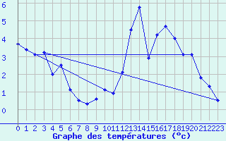 Courbe de tempratures pour Formigures (66)