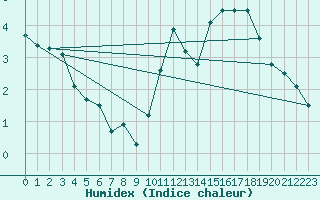 Courbe de l'humidex pour Le Bourget (93)