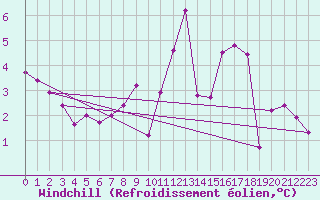 Courbe du refroidissement olien pour Cerisiers (89)