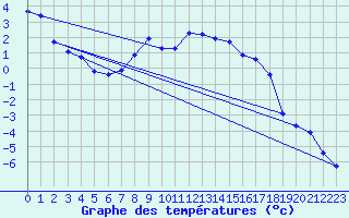Courbe de tempratures pour Ylitornio Meltosjarvi