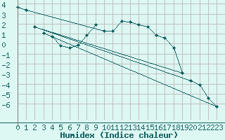Courbe de l'humidex pour Ylitornio Meltosjarvi