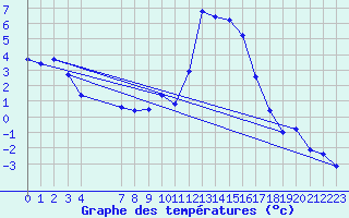 Courbe de tempratures pour Prads-Haute-Blone (04)