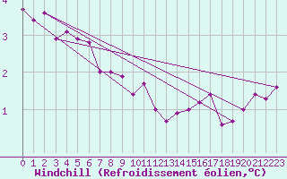 Courbe du refroidissement olien pour Skillinge