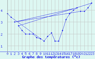 Courbe de tempratures pour Sgur-le-Chteau (19)