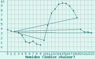 Courbe de l'humidex pour Blus (40)