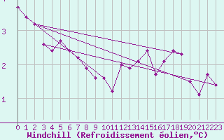 Courbe du refroidissement olien pour Albert-Bray (80)