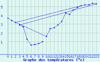 Courbe de tempratures pour Dolembreux (Be)