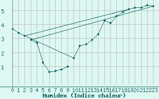 Courbe de l'humidex pour Dolembreux (Be)