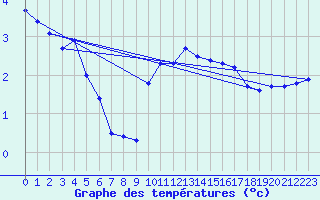 Courbe de tempratures pour Ambrieu (01)