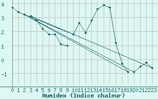 Courbe de l'humidex pour Chamonix-Mont-Blanc (74)