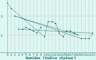 Courbe de l'humidex pour Frosta