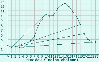 Courbe de l'humidex pour Spadeadam