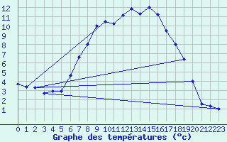Courbe de tempratures pour Sombor